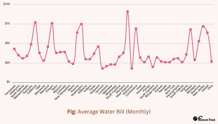 Average Water Bill (Monthly)