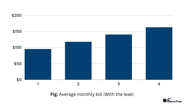 Average monthly bill (With the leak)