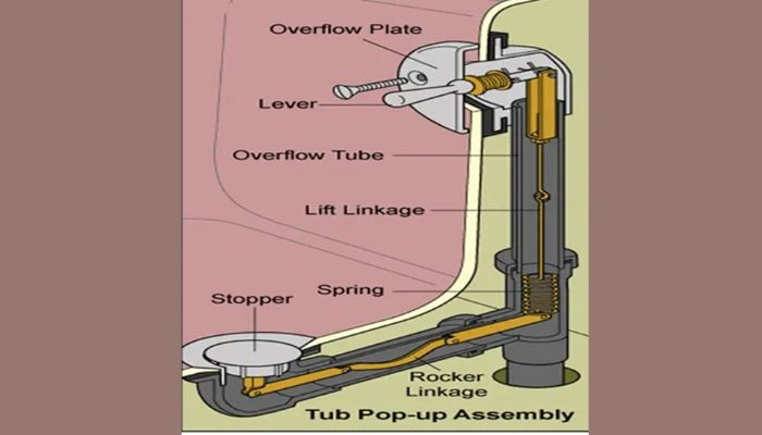 How Do Pop-Up Plugs Work 